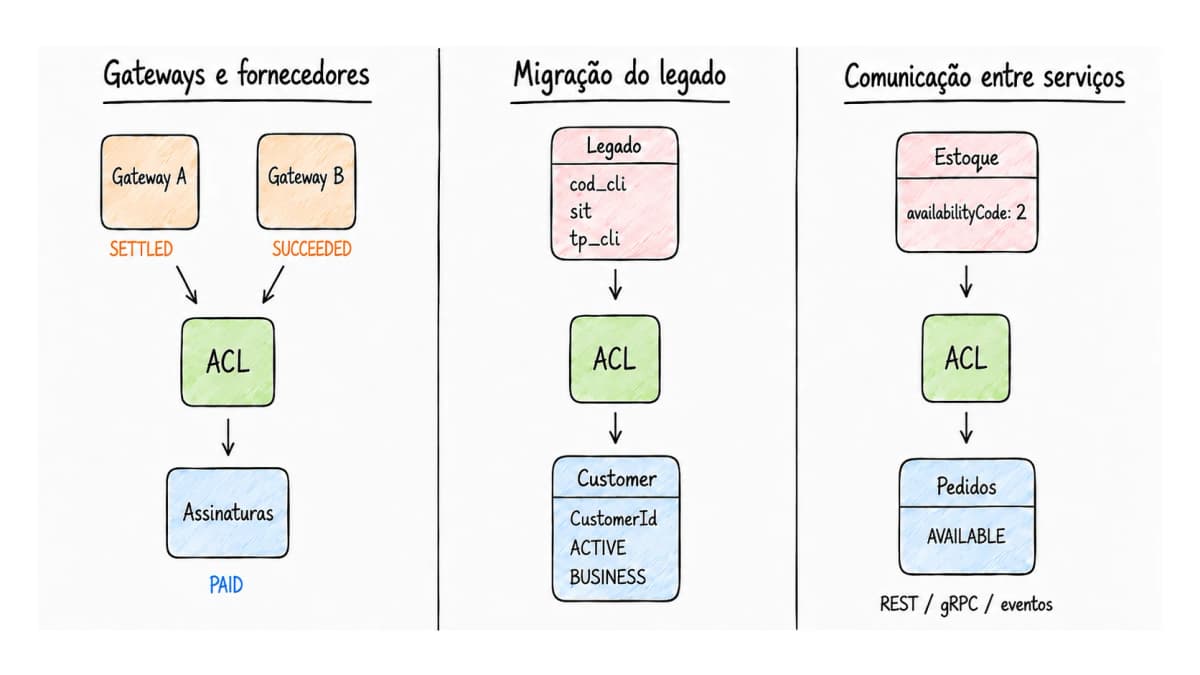 Exemplos de Anti-Corruption Layer em gateways, migração de legado e comunicação entre serviços