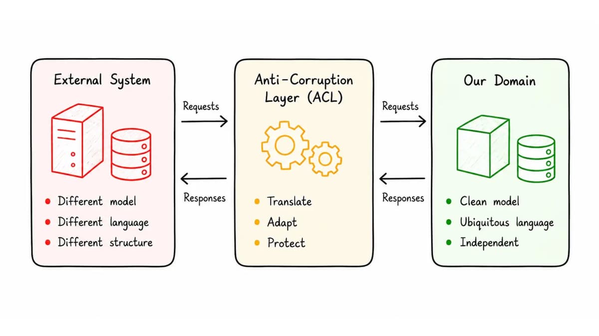 Diagram: an external system, with its own model and language, communicates with the application domain through an ACL that translates, adapts, and protects.