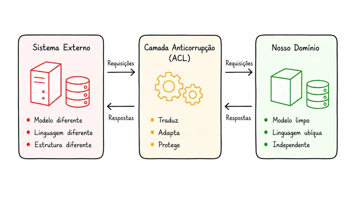 Diagrama: um sistema externo, com modelo e linguagem próprios, comunica-se com o domínio da aplicação através de uma ACL, que traduz, adapta e protege.