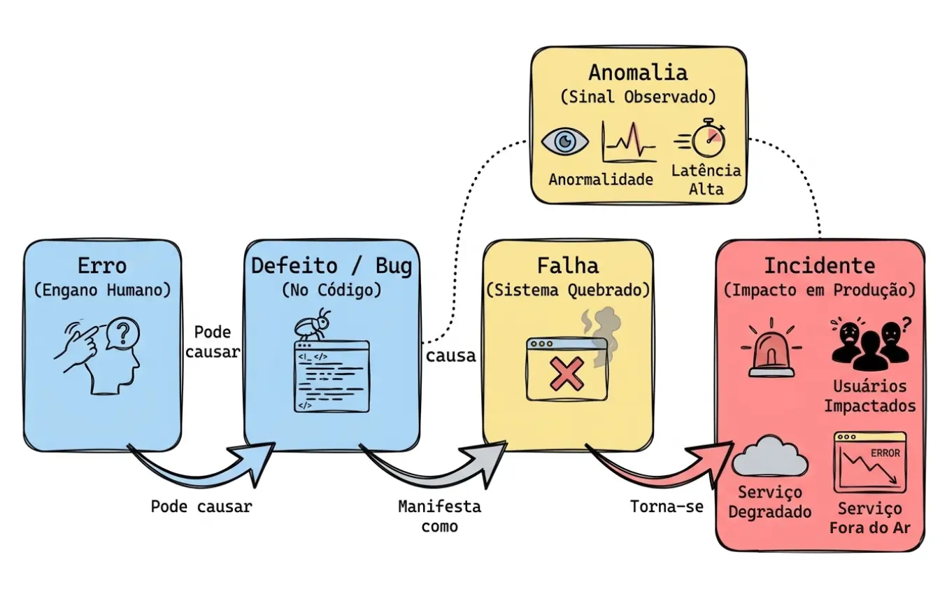 Relação entre erro, defeito, falha, anomalia e incidente