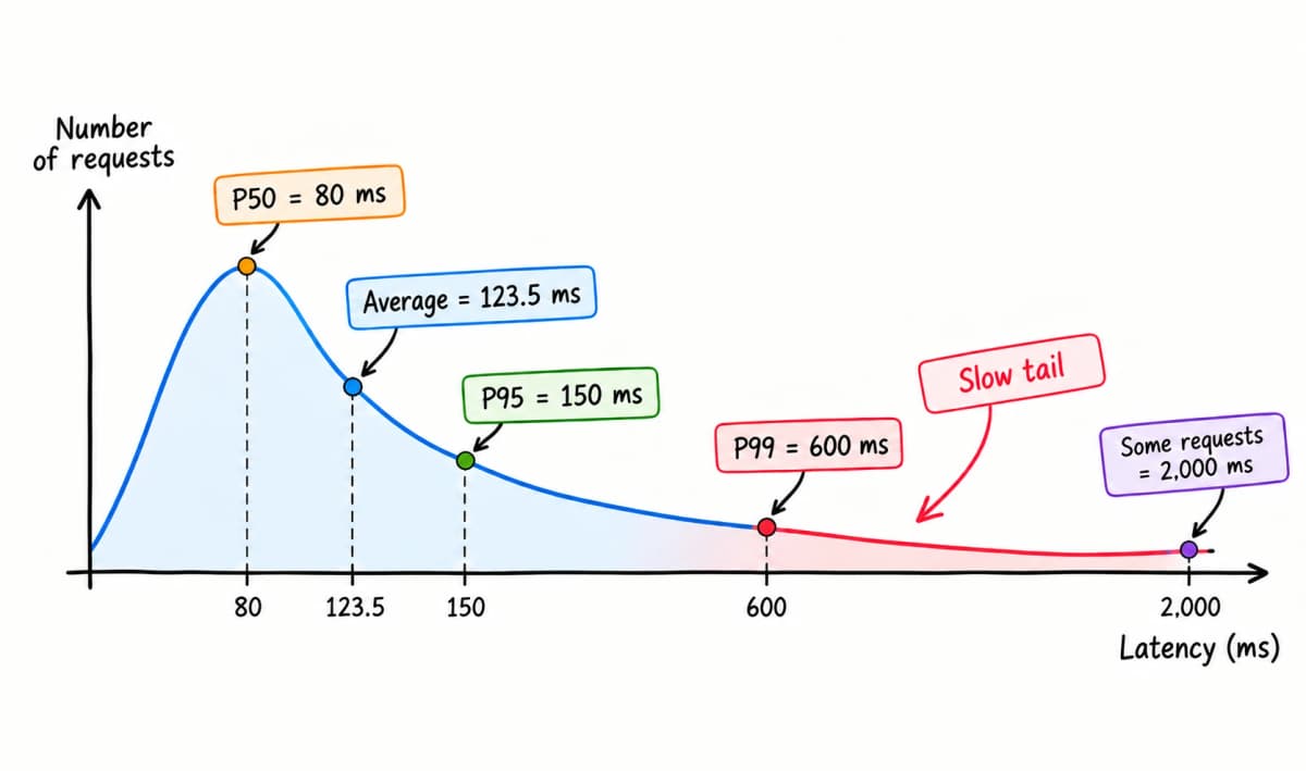 P50, P95 and P99: percentiles and the latency your average hides