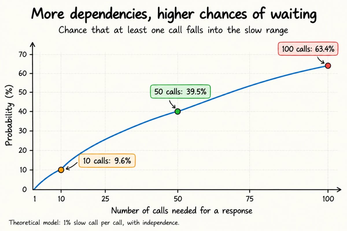 Theoretical probability of at least one slow call: 9.6% with ten calls, 39.5% with fifty and 63.4% with a hundred.