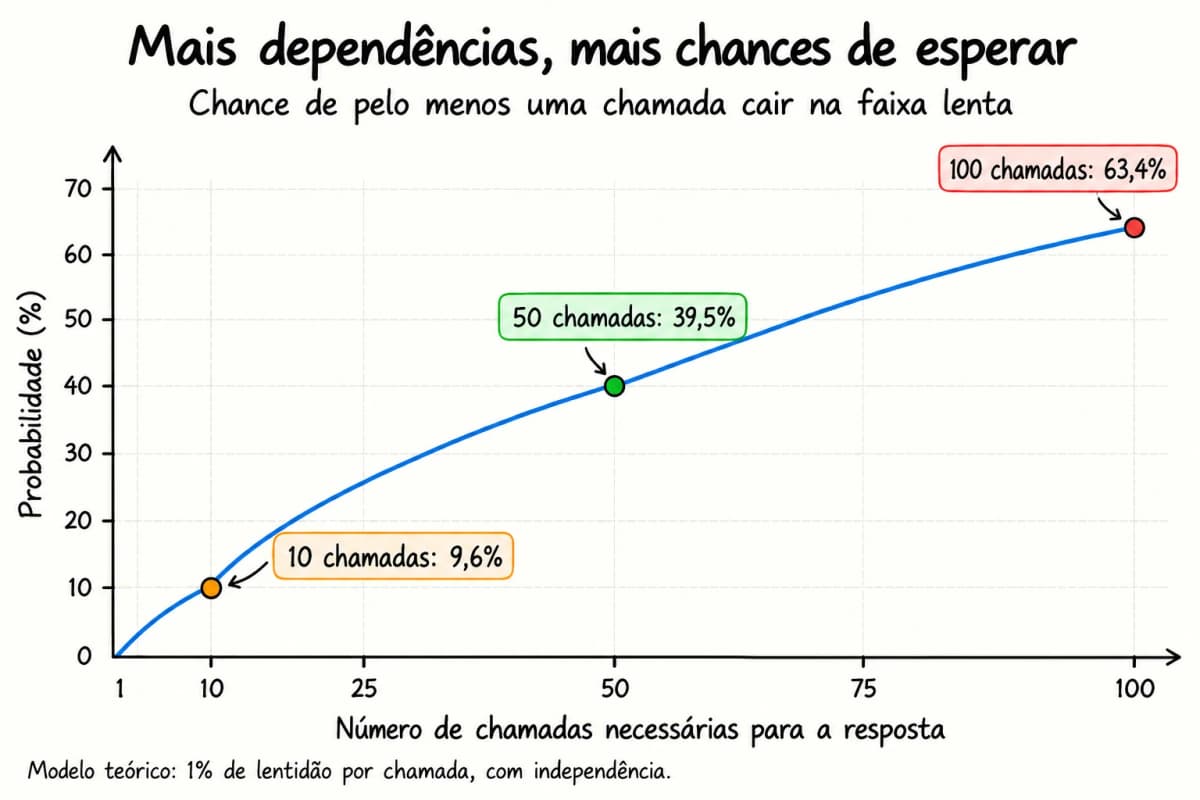 Probabilidade teórica de pelo menos uma chamada lenta: 9,6% com dez chamadas, 39,5% com cinquenta e 63,4% com cem.