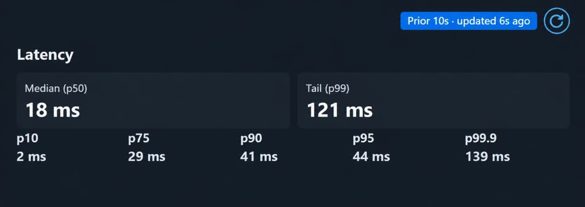 Painel de latência de um serviço em produção: mediana (p50) de 18 ms e cauda (p99) de 121 ms, com p10 de 2 ms, p75 de 29 ms, p90 de 41 ms, p95 de 44 ms e p99.9 de 139 ms.