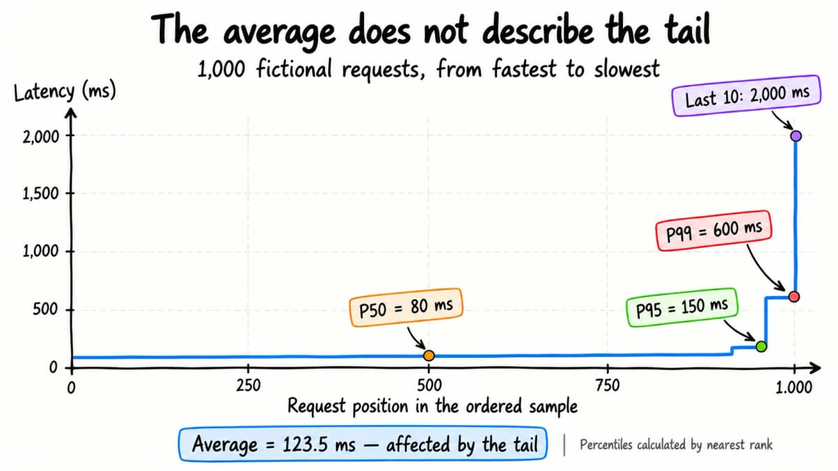 Latencies of a thousand fictional requests, sorted from fastest to slowest: P50 of 80 ms, P95 of 150 ms, P99 of 600 ms and ten requests of two seconds. The average, 123.5 ms, is highlighted as affected by the tail.