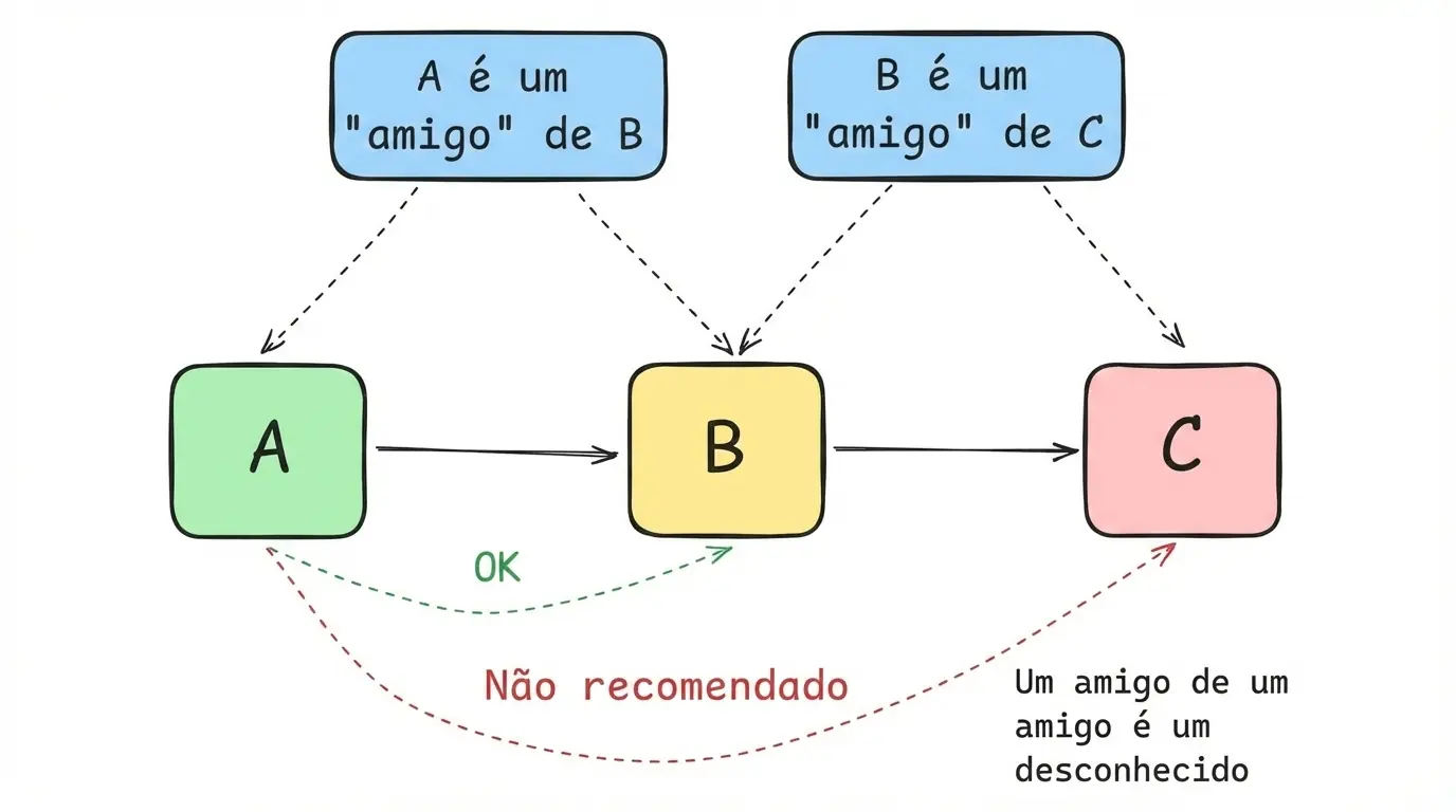 Lei de Deméter: reduza acoplamento e pare o encadeamento