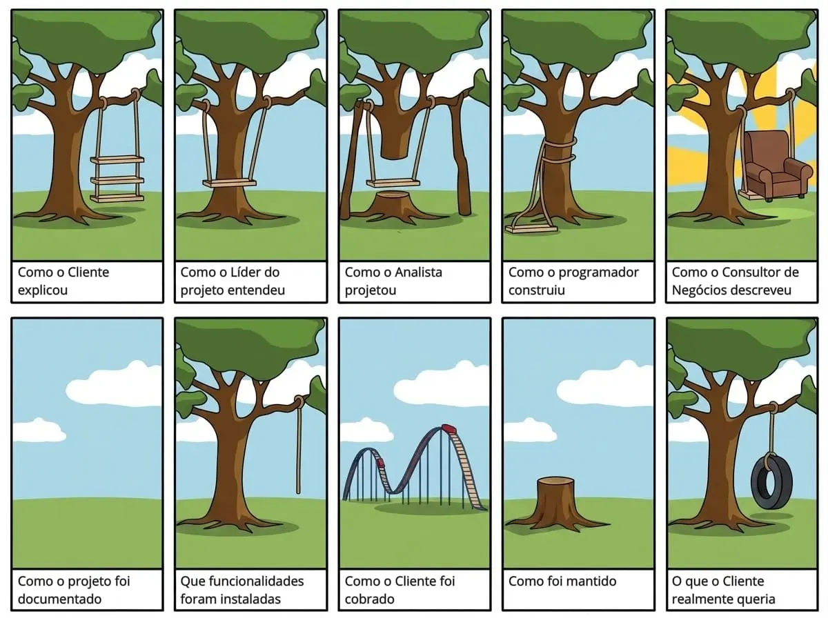 Tirinha mostrando diferentes interpretações de um pedido em um projeto de software