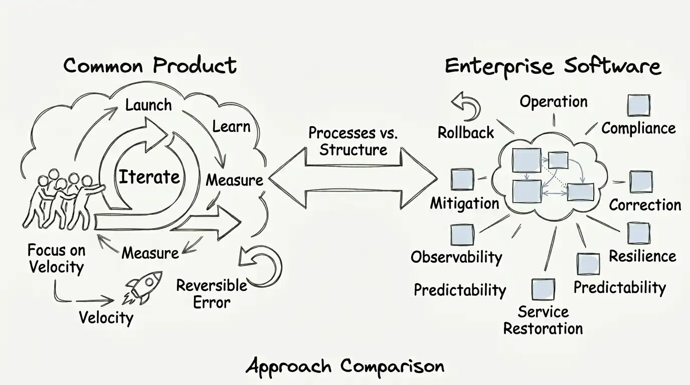 Visual overview of the enterprise software context