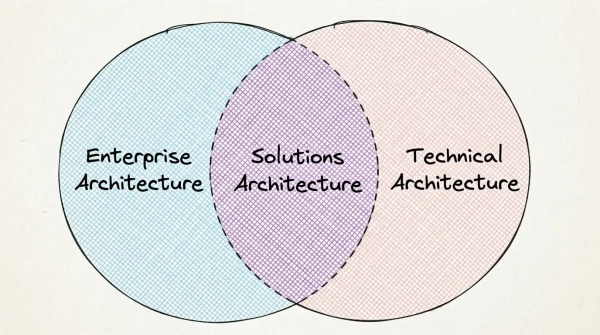Solutions Architecture: what it really decides in production systems