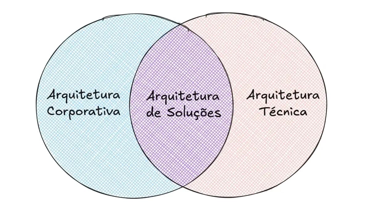 Arquitetura de Soluções: o que ela é, onde atua e por que gera tanta confusão