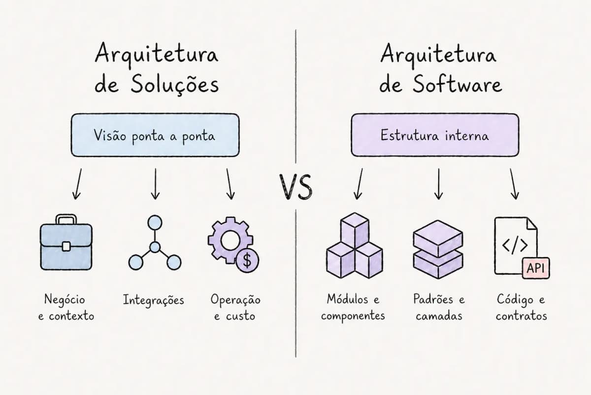 Comparação entre Arquitetura de Soluções e Arquitetura de Software
