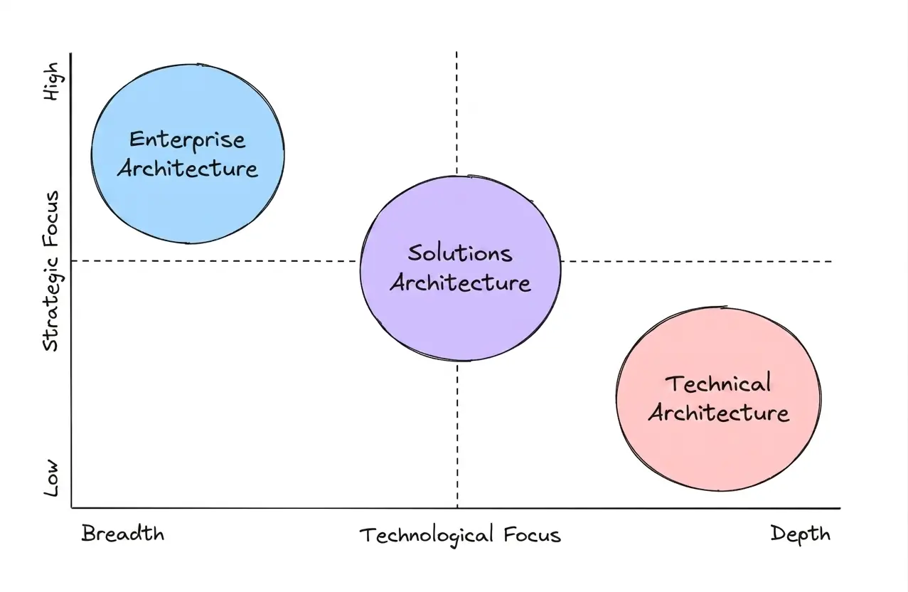Solutions Architecture between strategic focus and technological focus