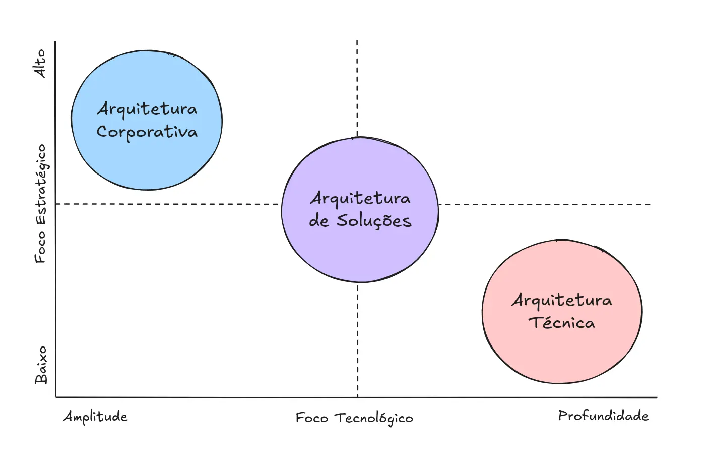 Arquitetura de Soluções entre foco estratégico e foco tecnológico