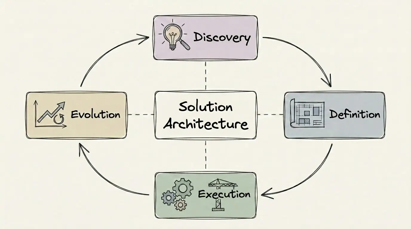 Discovery, definition, execution, and evolution cycle in solutions architecture