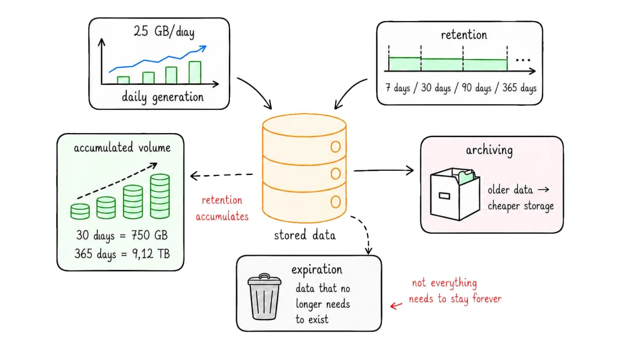 Data lifecycle diagram: daily generation and retention feed accumulated volume; from stored data, older data moves to archival storage and unnecessary data expires.