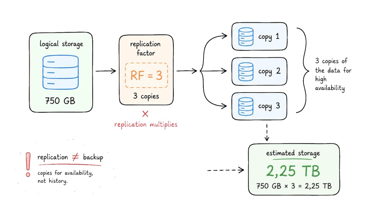 Replication diagram: 750 GB of logical storage × replication factor 3 = 2.25 TB, with 3 copies for high availability.
