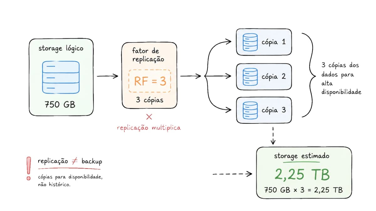 Diagrama de replicação: 750 GB de storage lógico × fator de replicação 3 = 2,25 TB, em 3 cópias para alta disponibilidade.