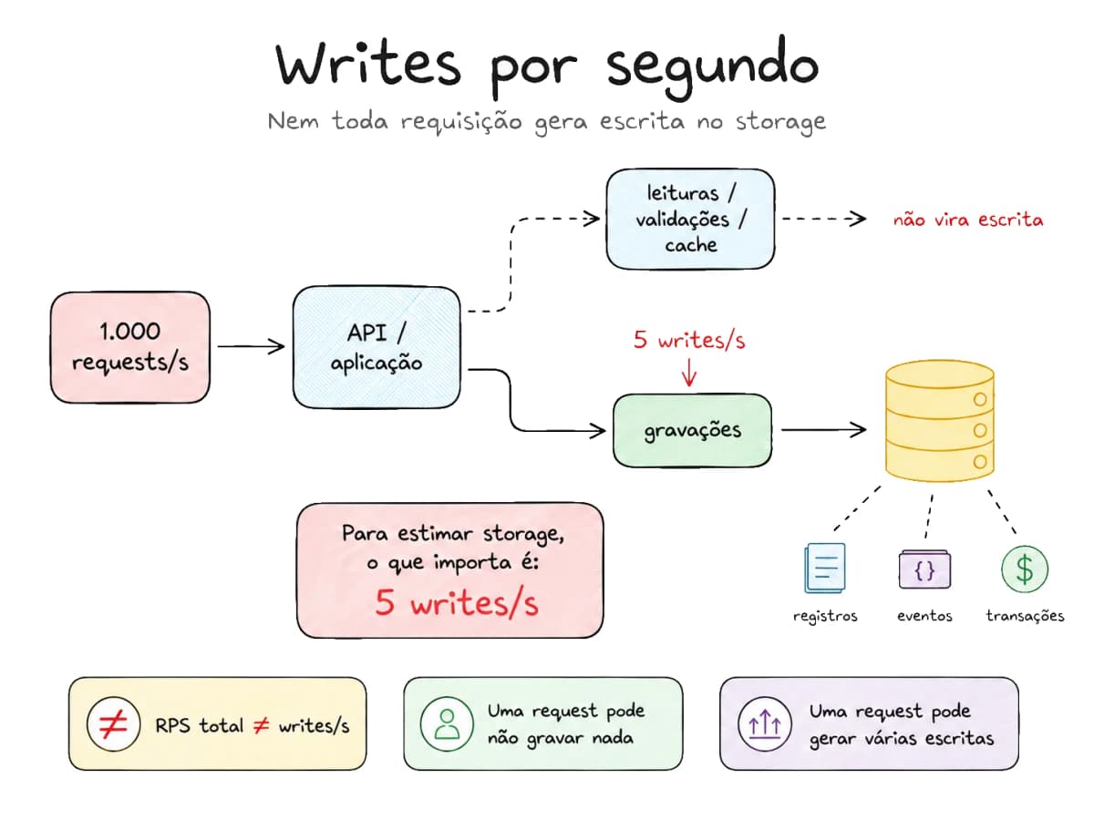 Diagrama: de 1.000 requisições por segundo, leituras, validações e cache não persistem; apenas 5 writes/s viram dado armazenado.