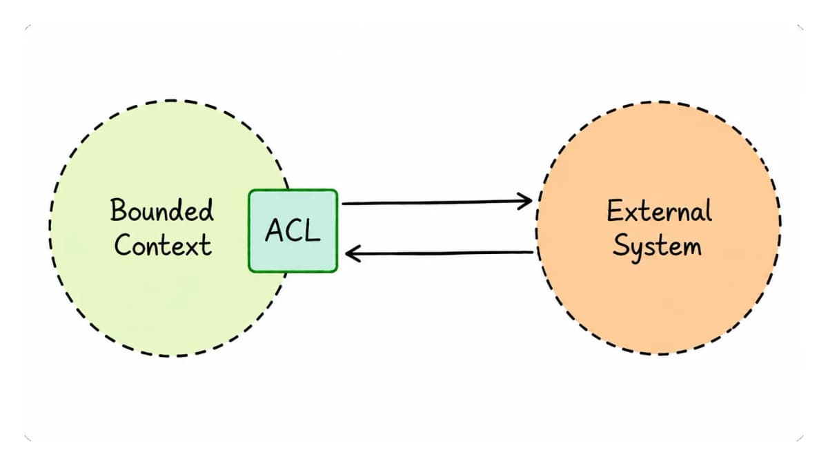 Anti-Corruption Layer: isolate your application from external models