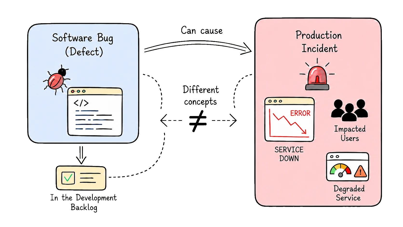 Not every bug is an incident — and not every incident is a bug | Dev ...